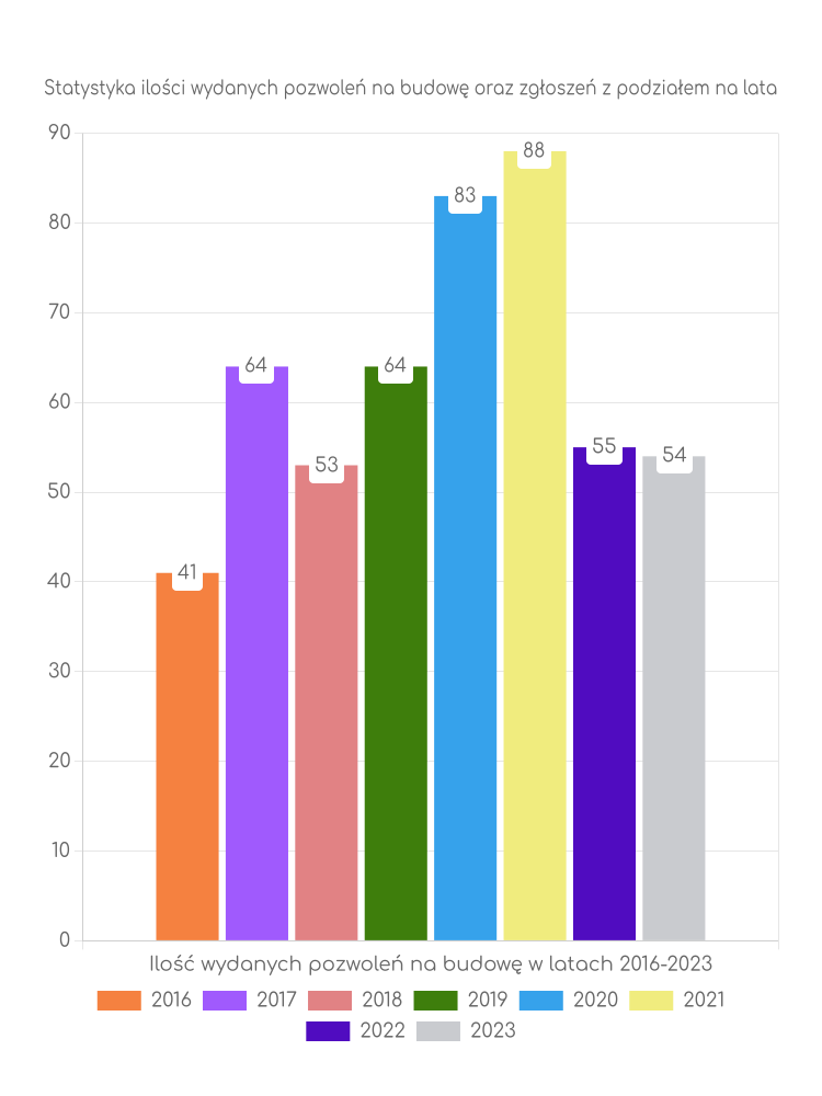 Zestawienie statystyk pozwoleń na budowę w gminie Wiśniowa